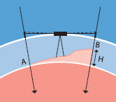 исправление влияния кривизны Земли